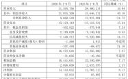 南京银行中报：利息净收入增超40%，中收、投资收益负增长