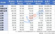 净利最高翻两倍！多家券商业绩大涨，股价却跌了