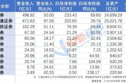 净利最高翻两倍！多家券商业绩大涨，股价却跌了