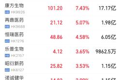 业绩与临床双轮驱动，创新药板块持续走强还能火多久？
