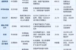 半导体并购潮来袭！并购逻辑有何变化？