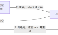 升级命令到底写在哪个字节？——misc分区逐段拆解
