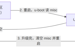 升级命令到底写在哪个字节？——misc分区逐段拆解