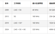 WiFi 4/WiFi 5/WiFi 6/WiFi 7 到底差在哪？从 600Mbps 到 46Gbps，四代无线技术一次讲透