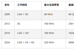 WiFi 4/WiFi 5/WiFi 6/WiFi 7 到底差在哪？从 600Mbps 到 46Gbps，四代无线技术一次讲透