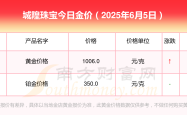 城隍珠宝今日黄金价格查询_今日黄金价格多少钱一克？(2025年6月5日)