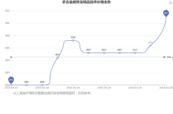2025年3月30日多边金都珠宝现在精品挂件价格多少一克