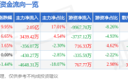 7月18日传化智联（002010）涨停分析：中报预增、ESG评级驱动