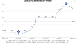 2025年3月23日辽宁抚顺多边金都珠宝现在精品挂件价格每克多少
