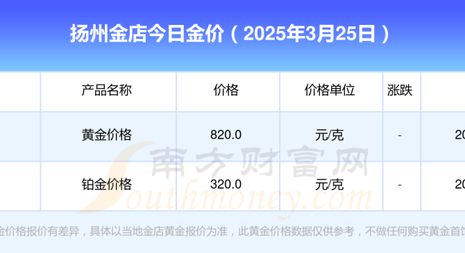 扬州金店现在黄金价格多少钱一克（2025年3月25日）