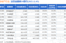 11月5日港股地产行业沽空数据盘点，新鸿基地产、长实集团、贝壳-W沽空金额位居行业前三