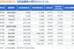 11月10日港股其他金融行业沽空数据盘点，香港交易所、中信证券、中金公司沽空金额位居行业前三