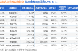 11月11日港股旅游及消闲设施行业沽空数据盘点，携程集团-S、银河娱乐、海底捞沽空金额位居行业前三
