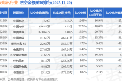 11月20日港股电讯行业沽空数据盘点，中国移动、中国电信、中国联通沽空金额位居行业前三
