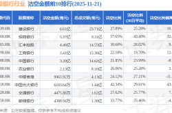 11月21日港股银行行业沽空数据盘点，建设银行、招商银行、汇丰控股沽空金额位居行业前三