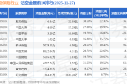 11月27日港股保险行业沽空数据盘点，友邦保险、中国人寿、中国平安沽空金额位居行业前三